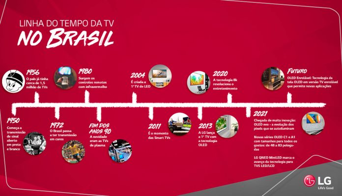 Dia Nacional da TV com homenagem ao passado e futuro da televisão